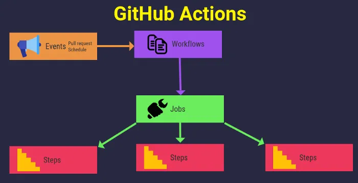 Automate building, testing, notifications, and deployment using  GitHub Actions