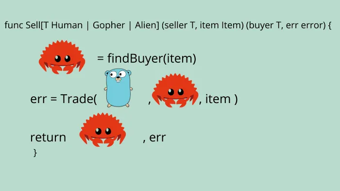 Generic function, allowing multiple types of input and output. Image by Percy Bolmér. Gopher by Takuya Ueda, Original Go Gopher by Renée French (CC BY 3.0)