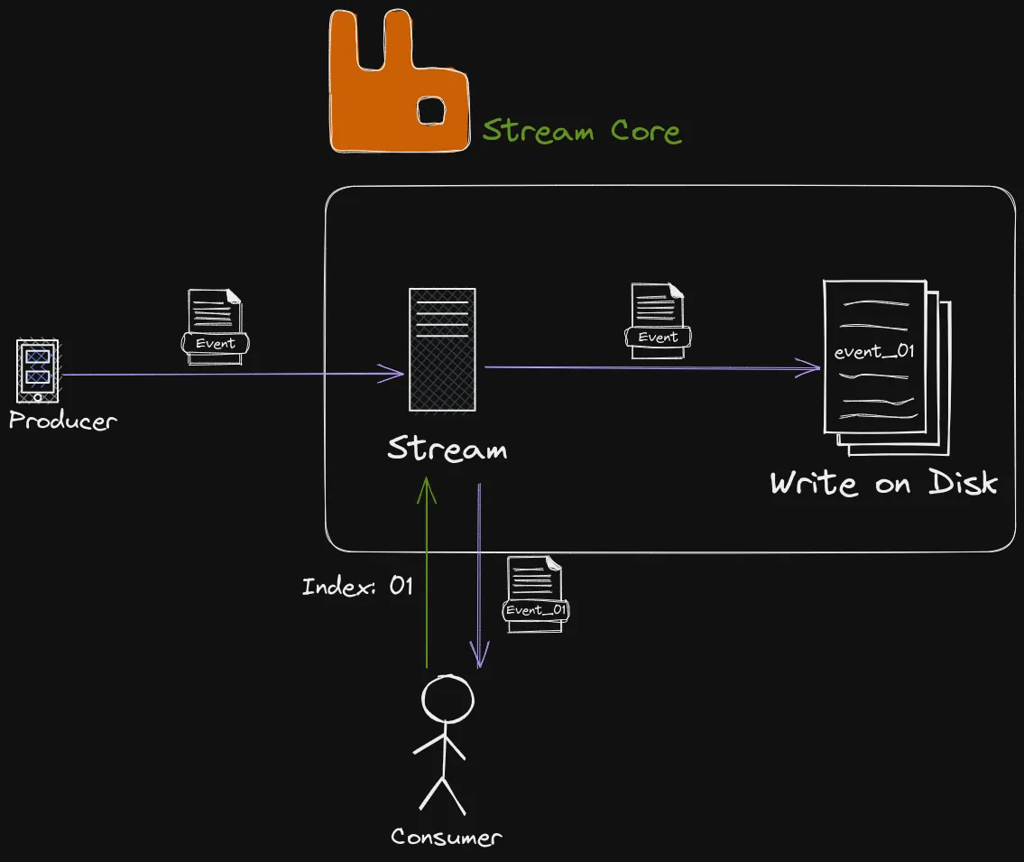An Image showing how RabbitMQ Streams works, an image drawn by Percy Bolmer