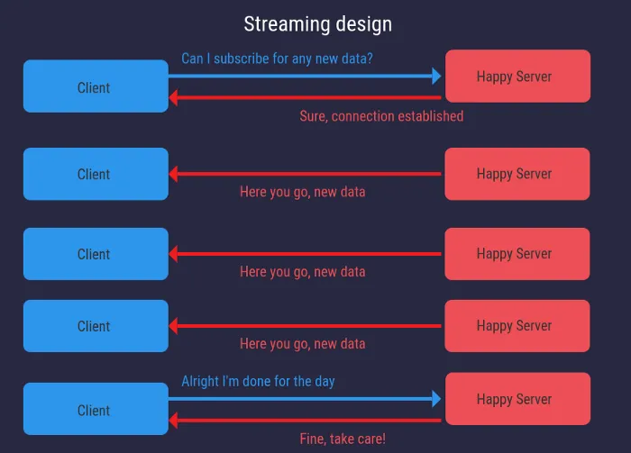 Streaming design leverages an established communication channel to deliver data from the server without recurring requests.